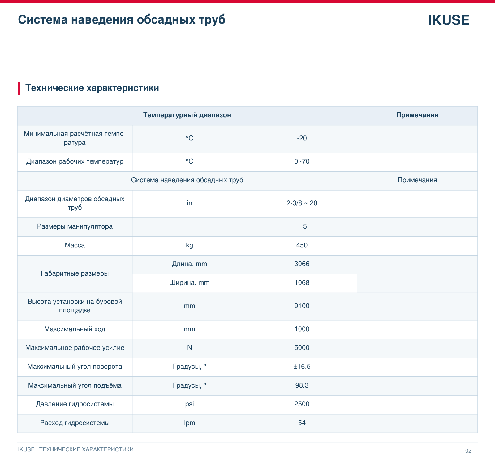 IKUSE Система наведения обсадных труб, фото 3