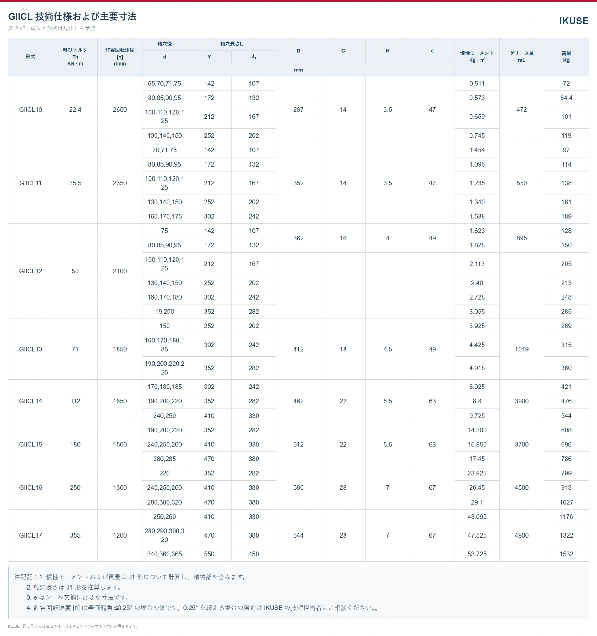 IKUSE GIICL クラウニング歯車形軸継手画像5