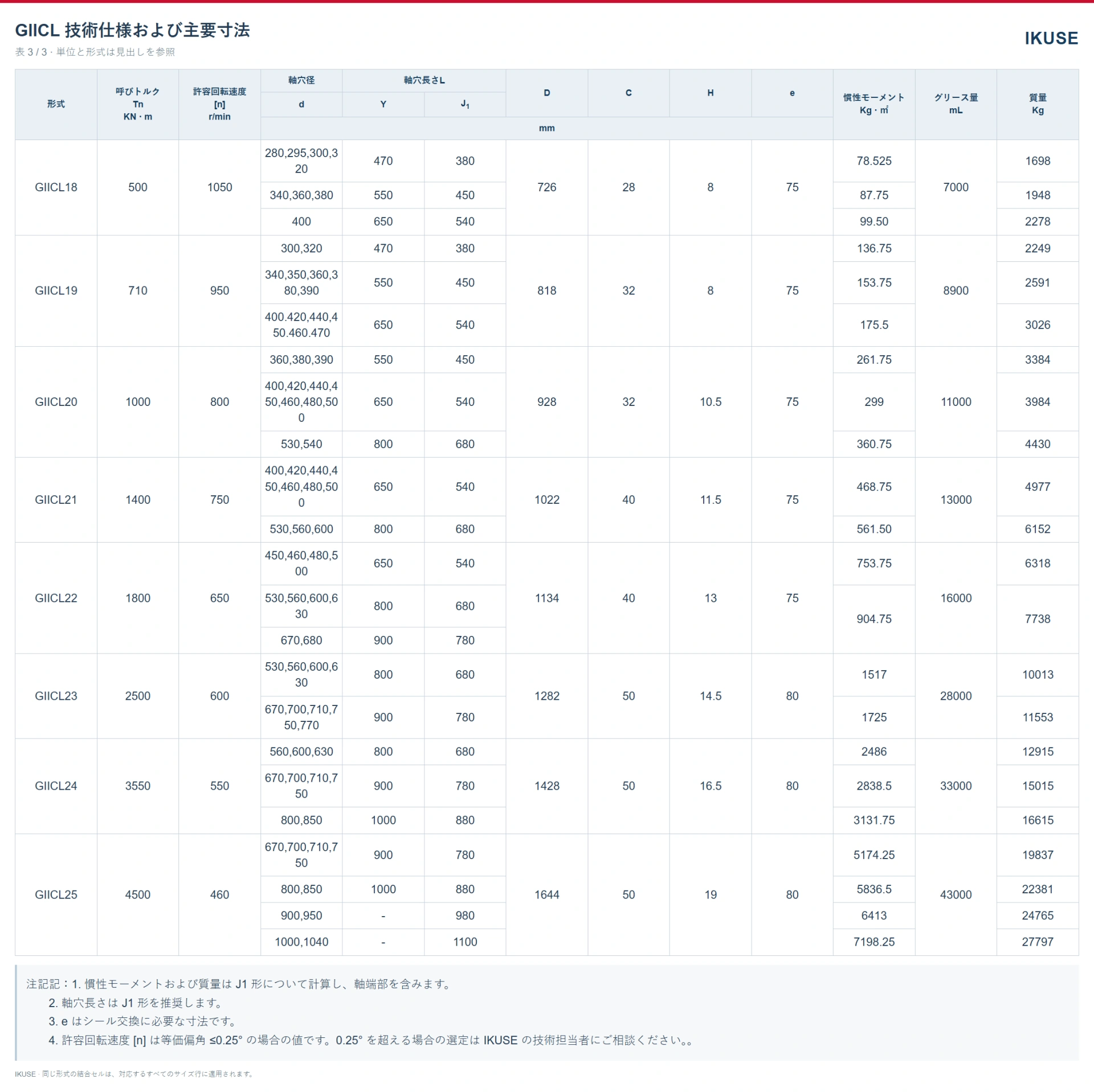 IKUSE GIICL クラウニング歯車形軸継手画像6