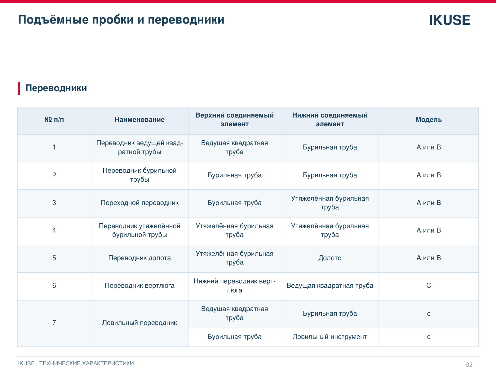 IKUSE Подъёмные пробки и переводники, фото 3