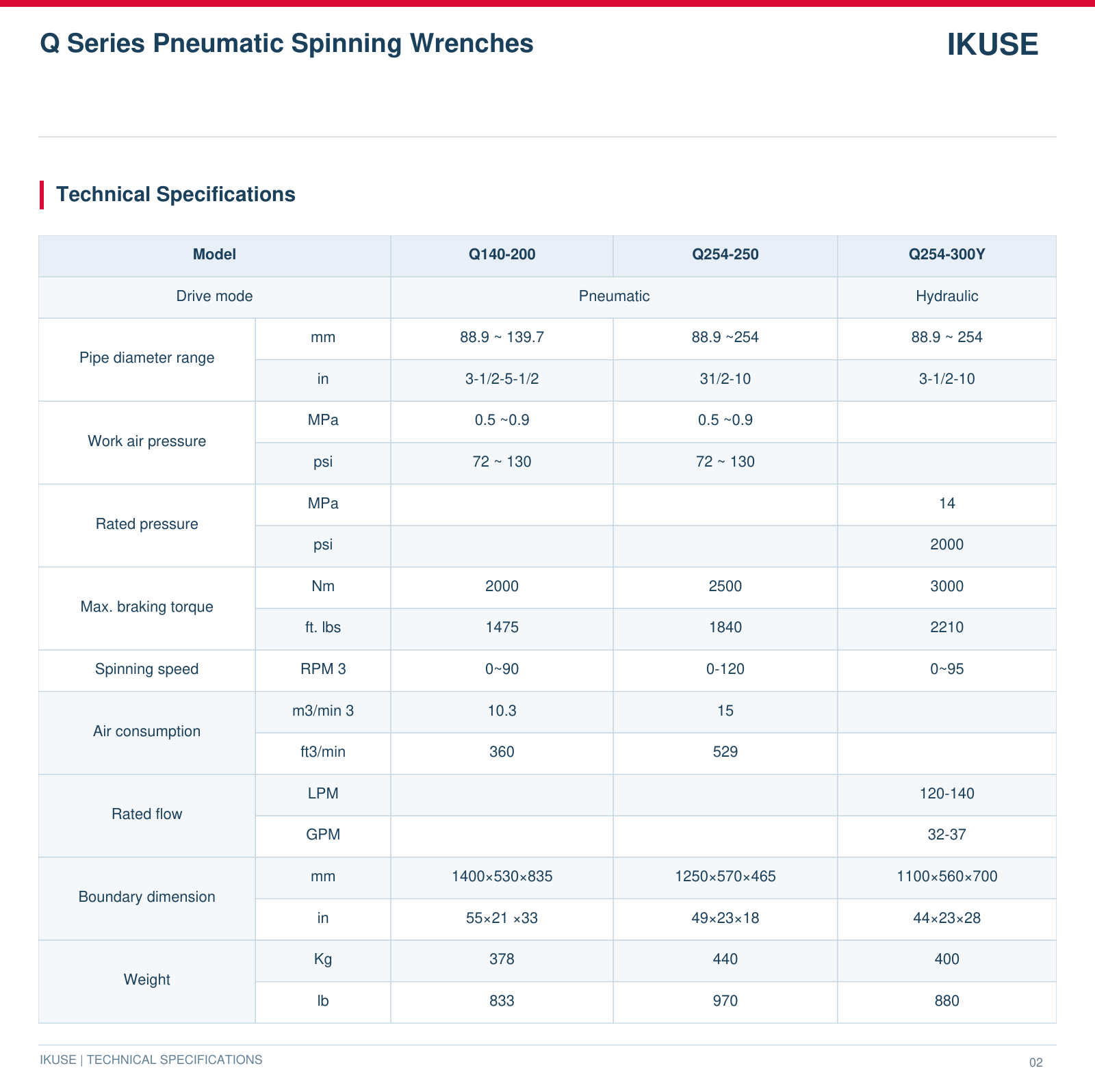 IKUSE Q Series Pneumatic Spinning Wrenches image 3