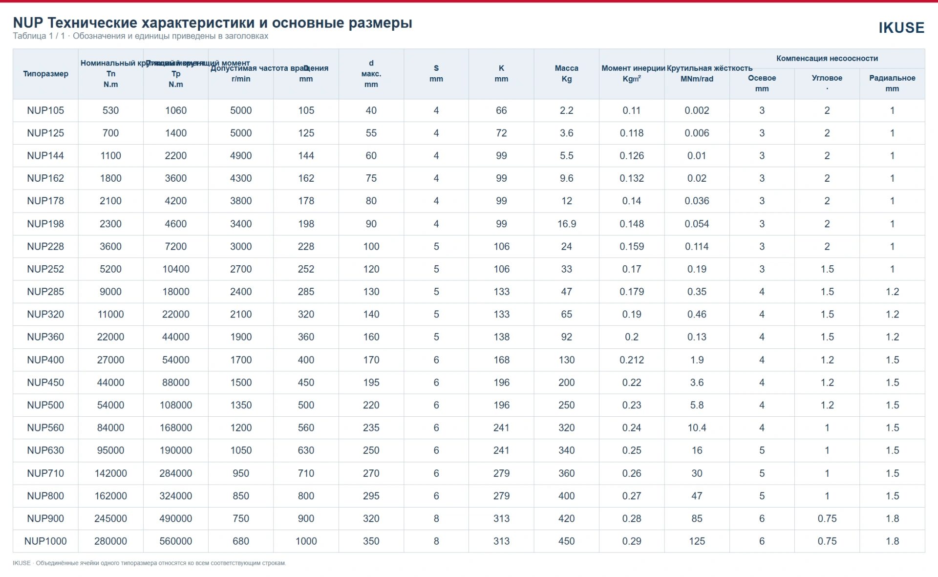 Технические характеристики и размеры — таблица 1