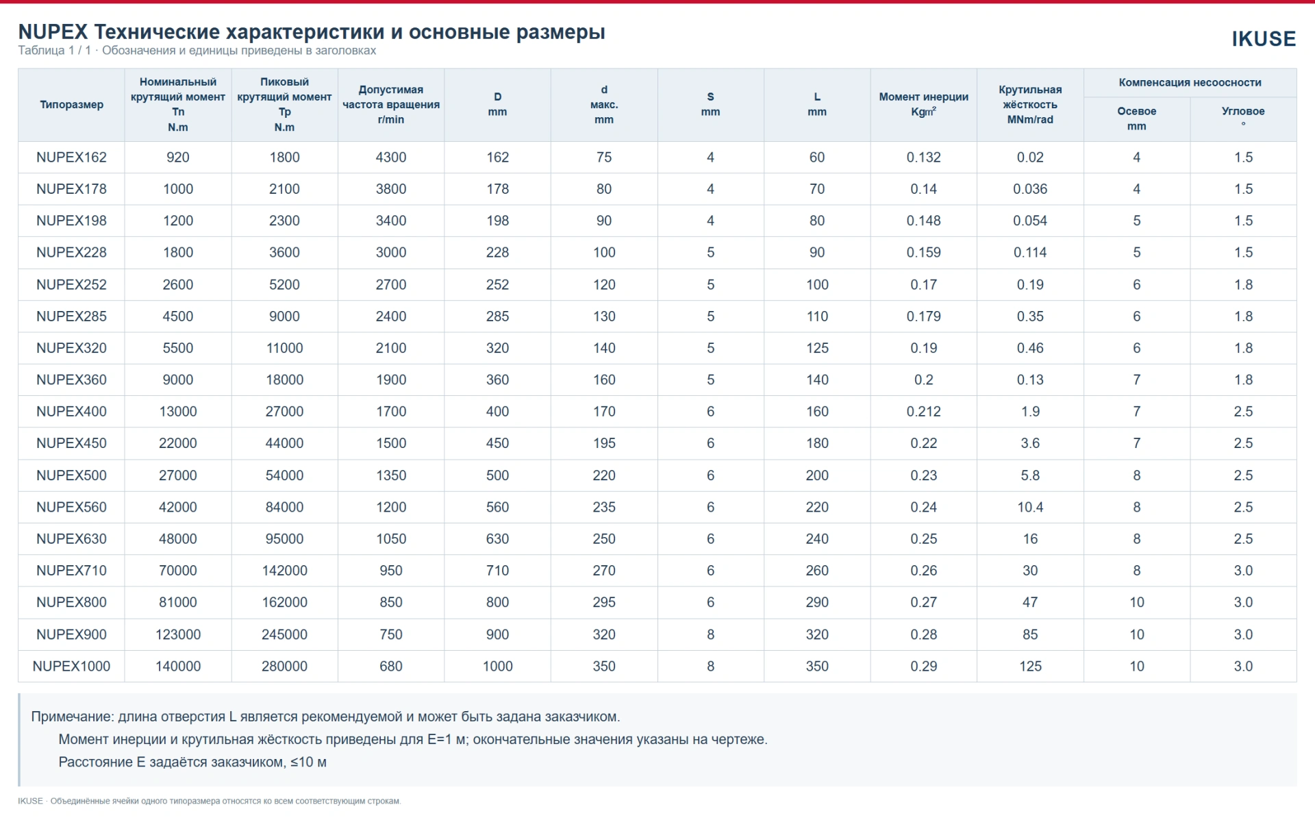 Технические характеристики и размеры — таблица 1