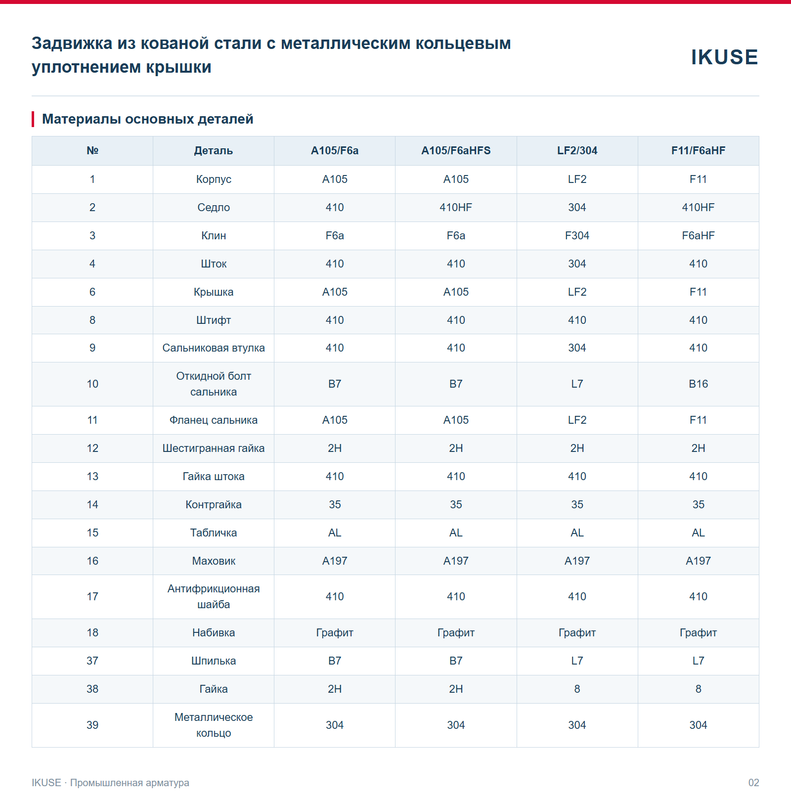 IKUSE Задвижка из кованой стали с металлическим кольцевым уплотнением крышки, фото 2