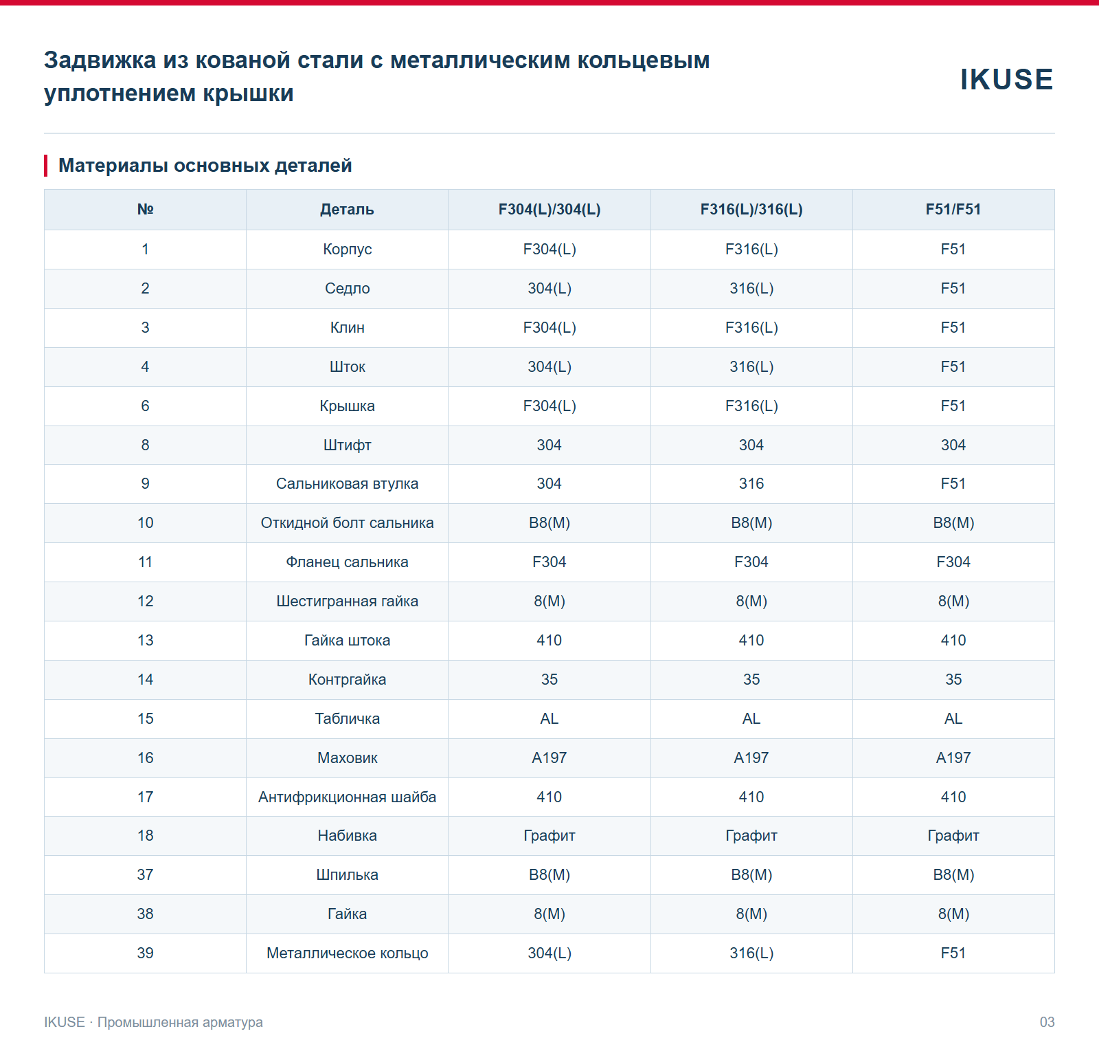 Материалы основных деталей