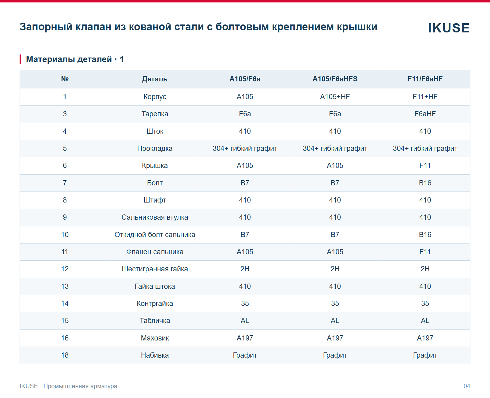 Материалы деталей · 1